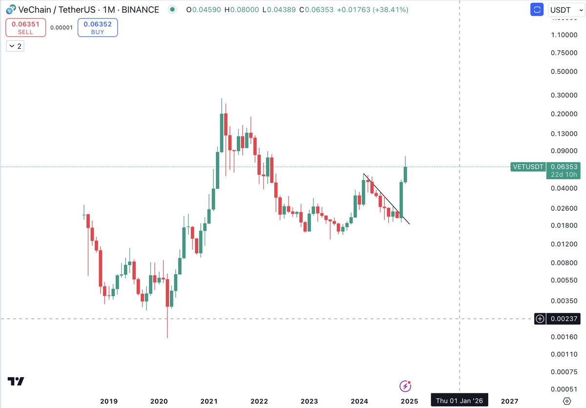 $VET

#VeChain did 8000% last bull market. 
Monthly chart displays higher low meaning we will see higher. 

With it tagging around 30cents last bull market, I am saying this goes in and around $1. 

Currently at 6 cents!