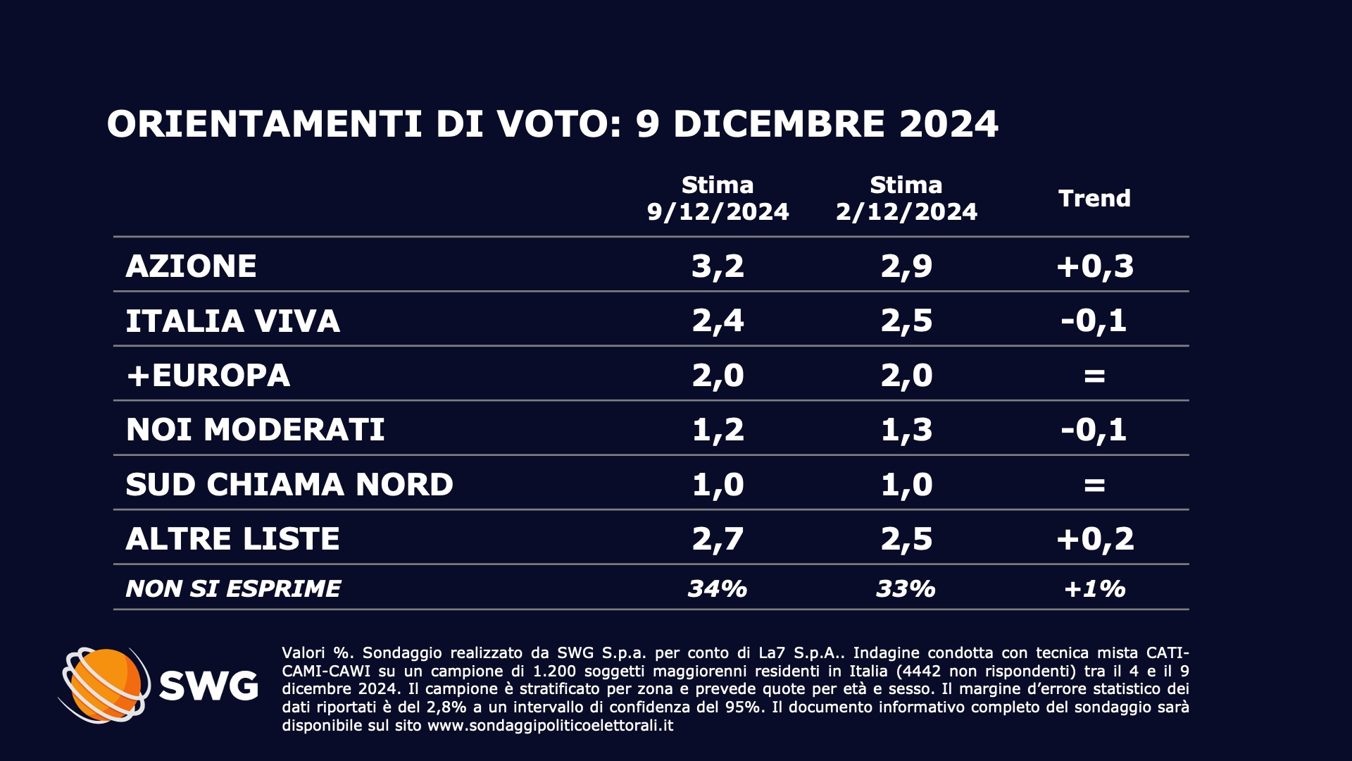 Sondaggio SWG (9 dicembre 2024)