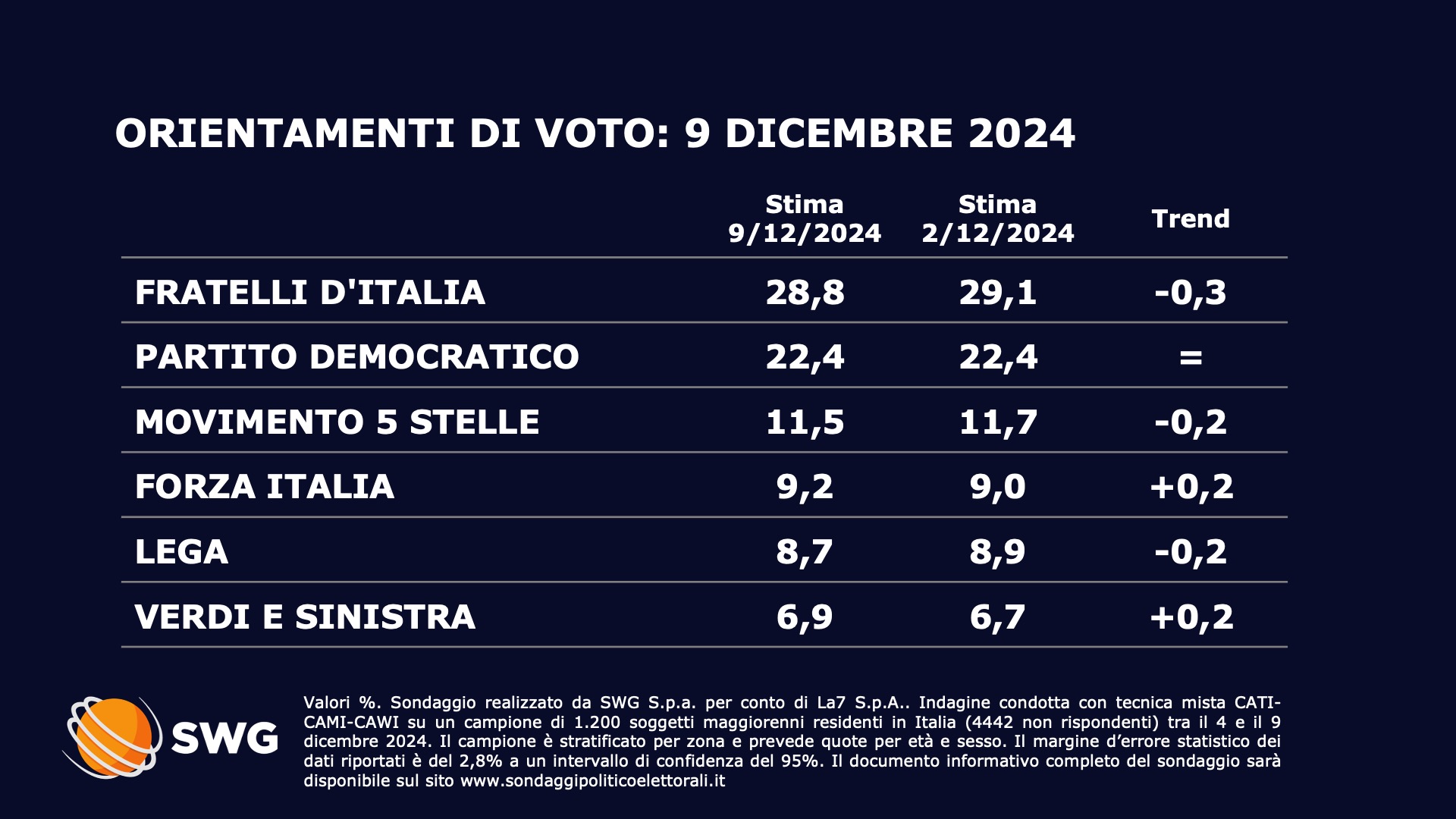 Sondaggio SWG (9 dicembre 2024)