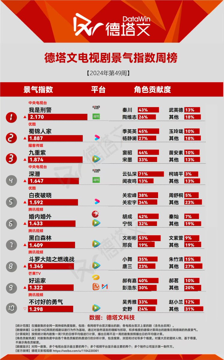 Natapori's tweet photo. #Datawin 49th weekly  
 
1️⃣ #WeAreCriminalPolice 
2️⃣ #BrocadeOdyssey 
3️⃣ #Blossom 
4️⃣ #DeepLurk 
5️⃣ #DayAndNight2 
6️⃣ #Married 
7️⃣ #BlackAndWhiteForest 
8️⃣ #TheLandOfWarriors 
9️⃣ #OnceAgain  
🔟 #LaterILaughed https://t.co/rEBspRULWi