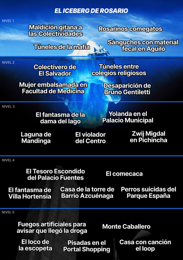 EL ICEBERG DE ROSARIO

¿Tiran fuegos artificiales cuando llegó la droga? ¿Los rosarinos comen gatos posta? 

Recopilamos los mejores mitos, leyendas urbanas, sucesos turbios y conspiraciones de la ciudad.

Mientras más profundo, más inexplicable o falopa es la historia.