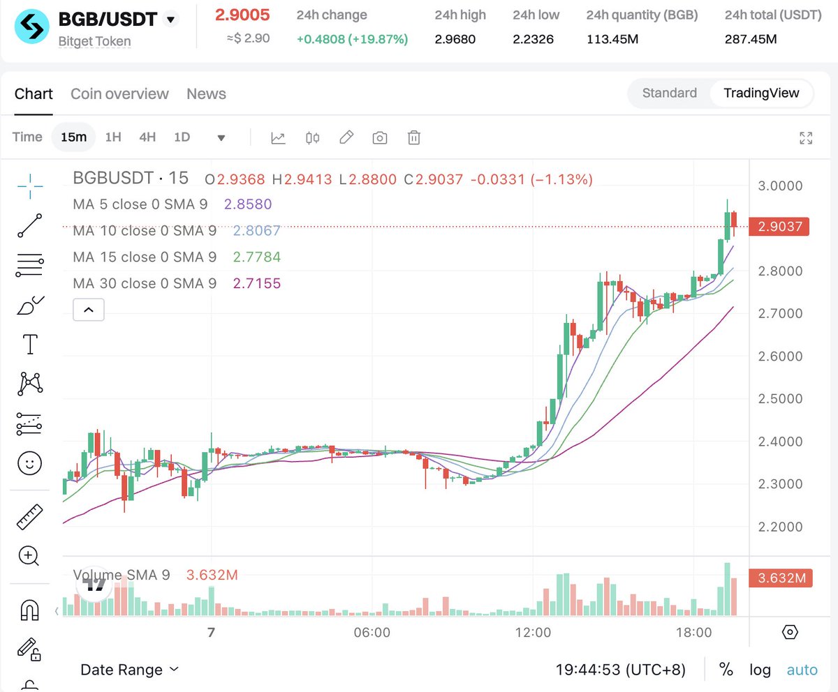 📈 BGB Breaks ATH!

•Price: $2.96 (+119% in 3 weeks).
•First platform coin to hit new all-time highs in 2024.
•Solid long-term returns: 46x since 2021.
Low volatility (<15% drawdown) vs BTC (85%) &amp; ETH (70%).

1/3