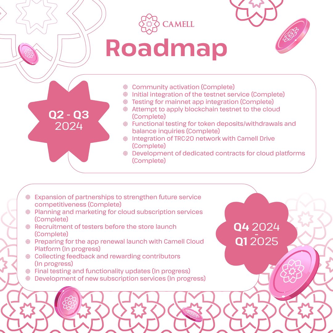 camell_cloud's tweet photo. CAMT Roadmap Update!
Major milestones like community activation, testnet integration, and TRC-20 network integration are complete!
Thank you for your support! ๐๐ผ
#CAMT #RoadmapUpdate #BlockchainInnovation https://t.co/UO6QsojZcA