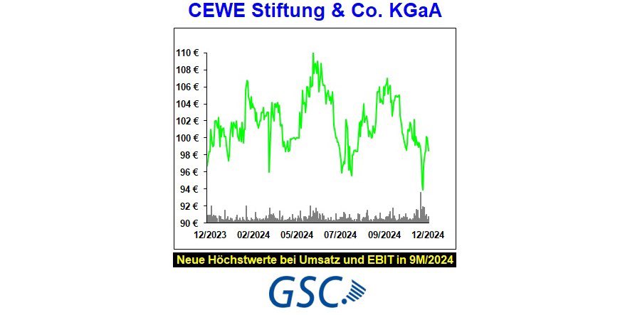GscResearch's tweet photo. Analyse CEWE Stiftung &amp; Co. KGaA - „Neue Höchstwerte bei Umsatz und EBIT im Neunmonatszeitraum 2024“

#Analyse #Research #Fotobuch #CEWE #Saxoprint #WhiteWall #Aktie #Finanzen #Dividende #Börse #SDAX #CEWEStiftung #GSCResearch

Link: https://t.co/KWeh7N6CF4 https://t.co/jJvc7yQagN