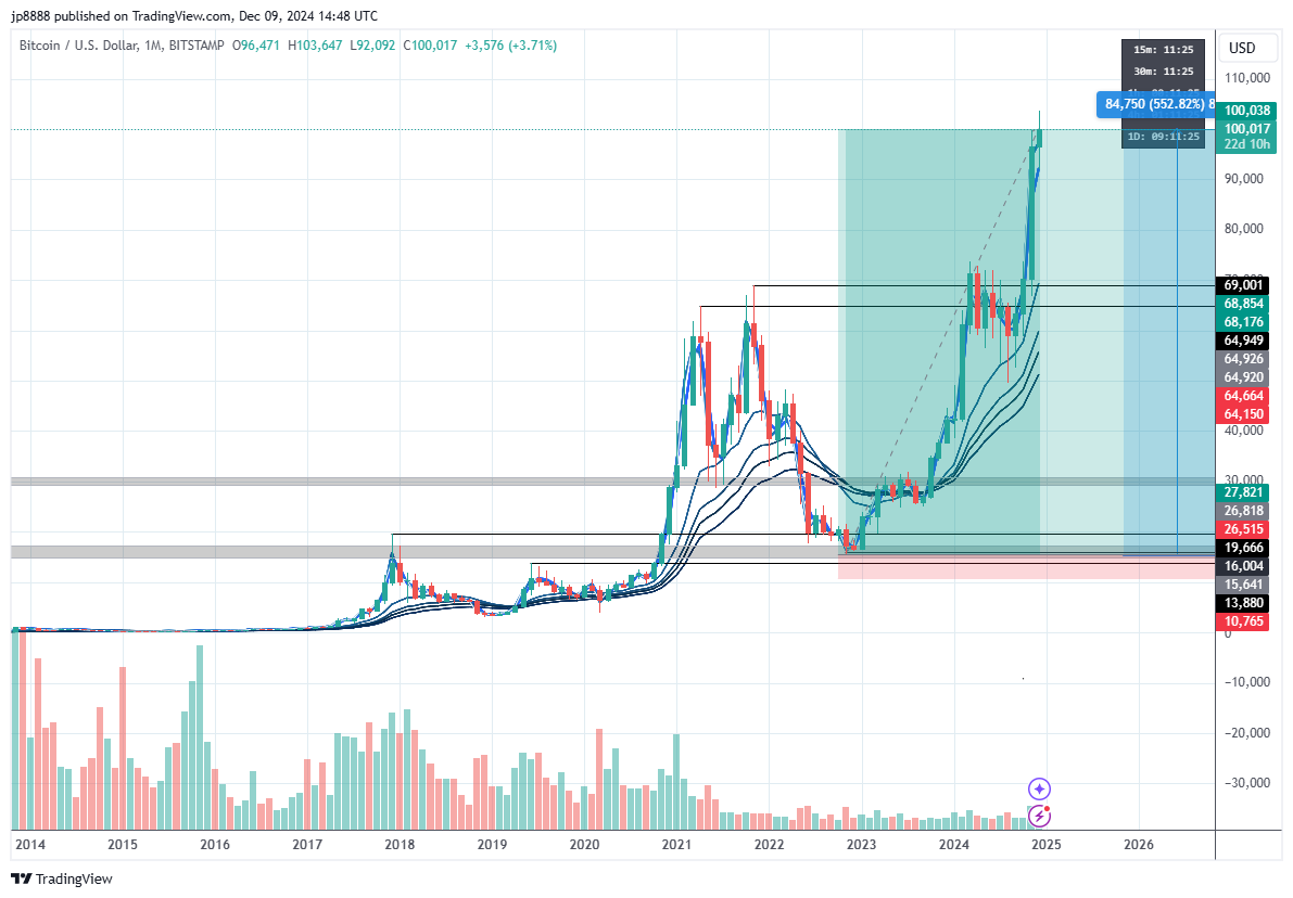 Jhoonydalton's tweet photo. Still don't believe in crypto? 💫 https://t.co/CmCJBBO1Xy