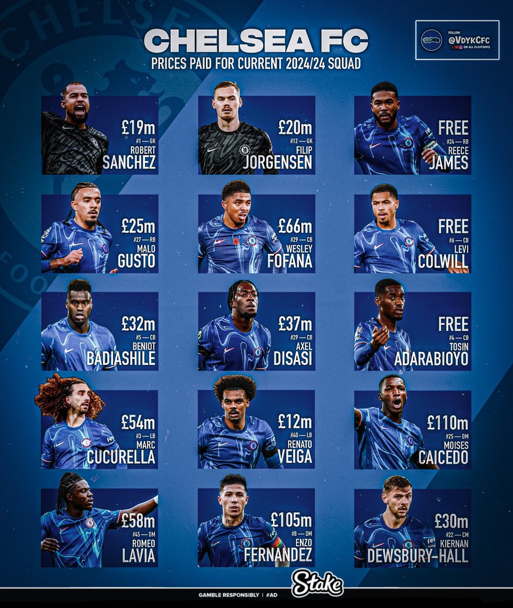 VdykCFC's tweet image. Chelsea’s “£1.2billion” team ACTUALLY costs £892m

The next time someone mentions the price of this Chelsea team *cough* @Carra23 *cough*, just make sure you show them this post👍🏼