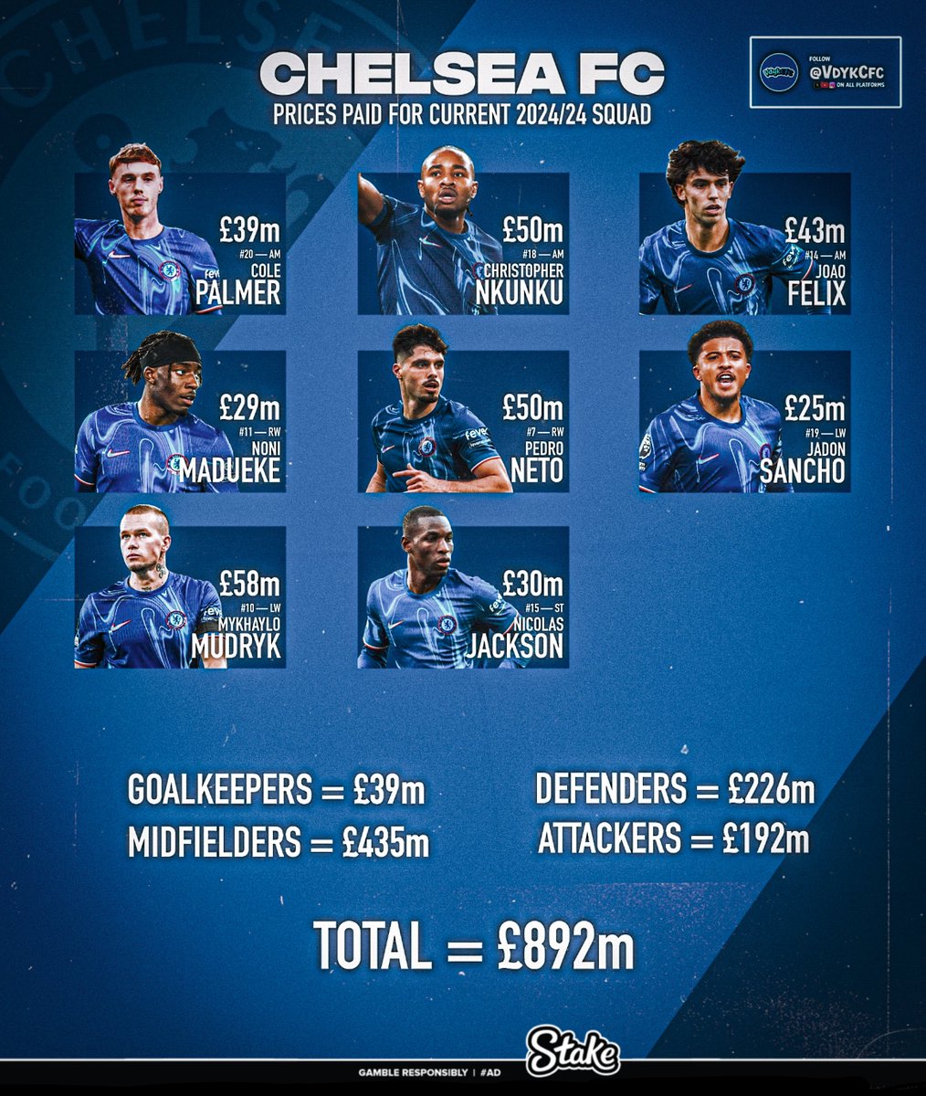 VdykCFC's tweet image. Chelsea’s “£1.2billion” team ACTUALLY costs £892m

The next time someone mentions the price of this Chelsea team *cough* @Carra23 *cough*, just make sure you show them this post👍🏼