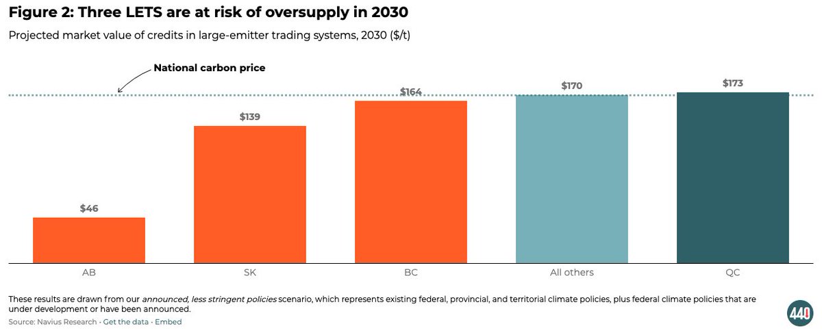 New research shows governments in 🇨🇦 can get twice the amount of emissions reductions from industrial carbon pricing by fixing policy design 👇
440megatonnes.ca/insight/emissi…