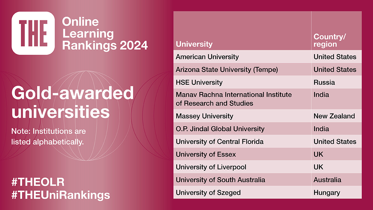 We have published our pilot Online Learning Rankings 2024 – the first attempt to measure online learning on a global basis.

Find out which universities have been awarded gold, silver and bronze: timeshighereducation.com/world-universi… #THEOLR #THEUniRankings