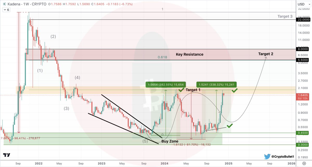 $KDA Macro update

And here’s the second wave up I was talking about!
3 fat weekly candles and we’re back at the same Resistance we were a year ago 😎

Perfectly following my projection 👌

IMO breakout is coming 📈

Target 2 🔜