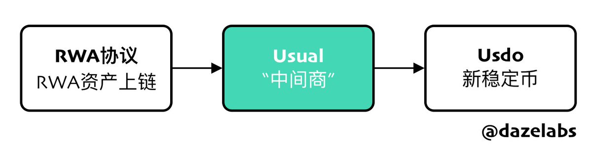 dazelabs's tweet photo. “原来是RWA中间商”
1/什么是Usual？@usualmoney
间接以RWA为底层资产的去中心稳定币协议
1）基于RWA协议（目前支持@Hashnote_Labs USYC）
2）生成新的稳定币 https://t.co/Qux5ZlZkMS