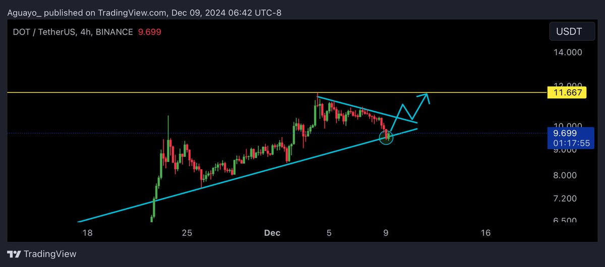 thevalleycrypto's tweet photo. #Dot on a good entry for a long position ⚠️🚀🤑 

#DOT #crypto #Cryptotrade #tradesignal https://t.co/GYL1unrCsN