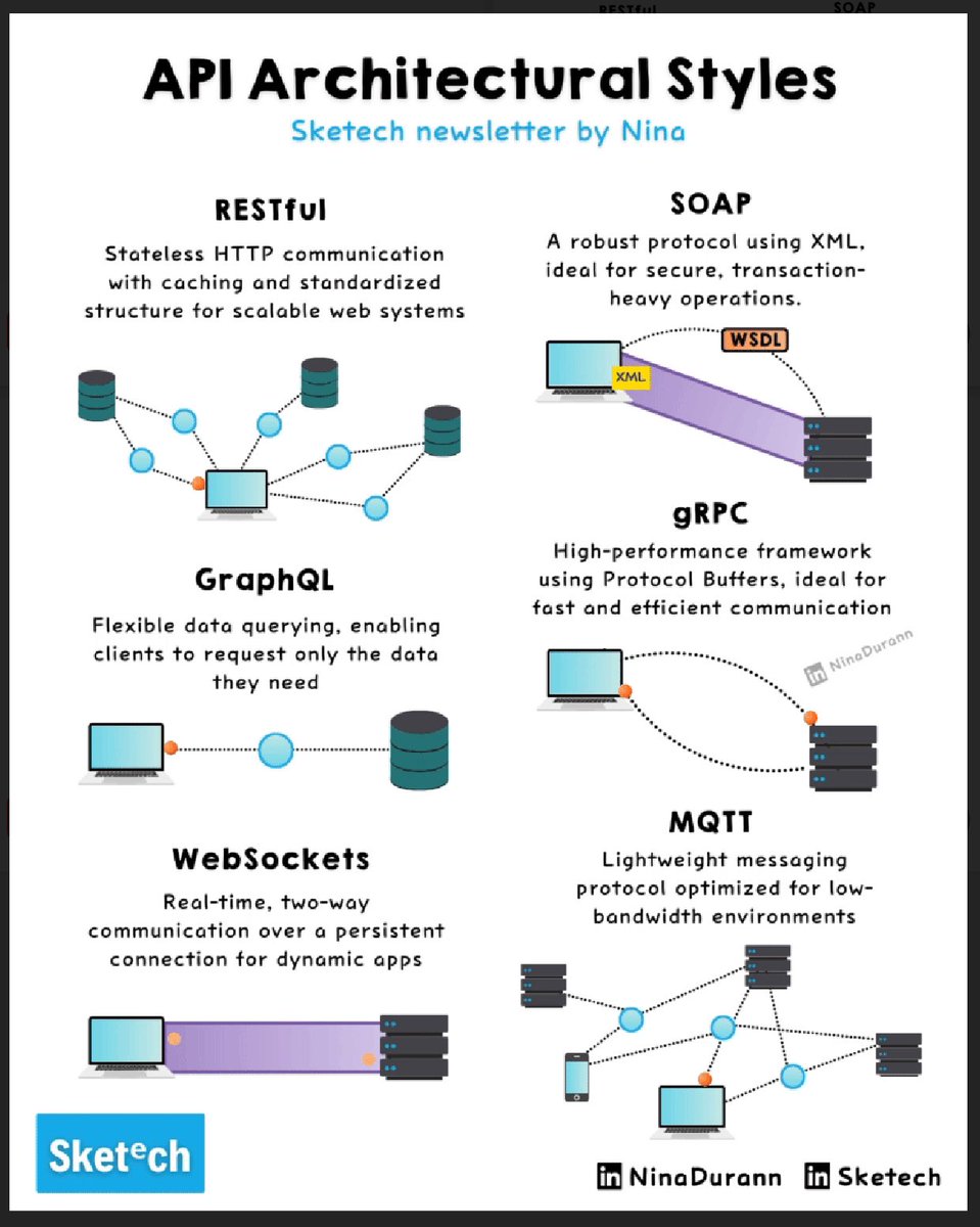 API Arch Style 🔥🔥