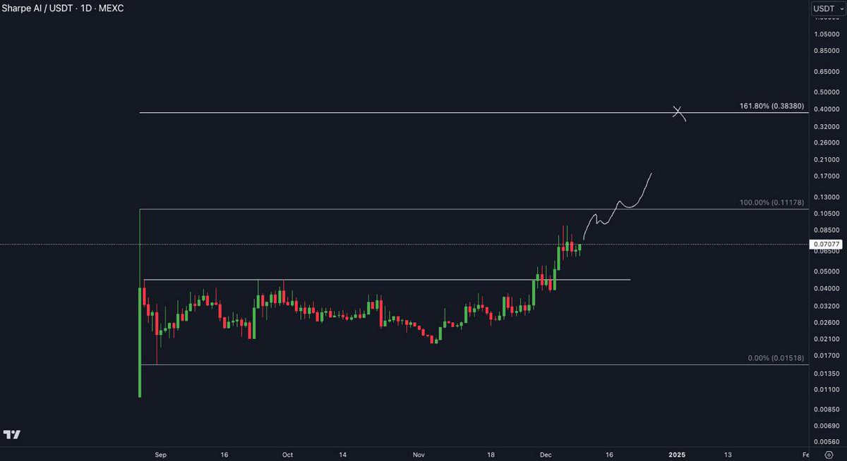 $SAI holding up really good at the resistance. I've added here at current levels

With a Mcap of just $10 million, the upside potential is huge. They have the same KOLs and investors as $TAO but yet, $SAI is undervalued. 

When you look at $TAO's capitalization, which is close to