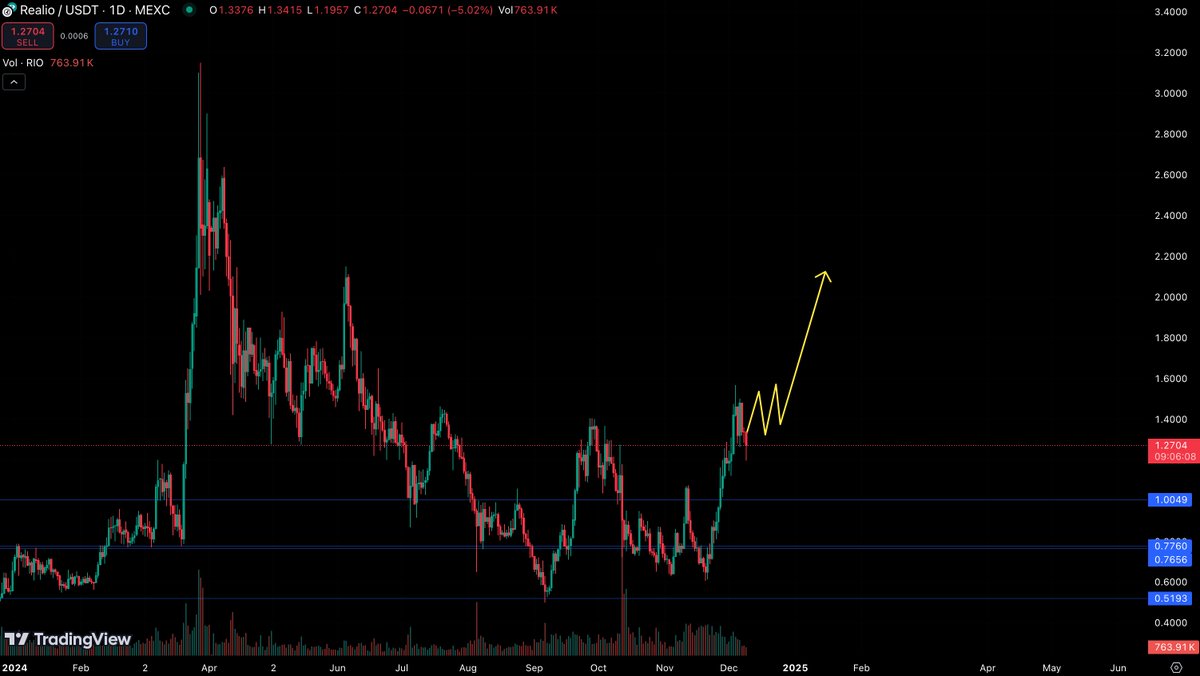 No one can stop $RIO from making x20, 1$ is just nothing. 

DEC will be big!

I am all in <a href="/realio_network/">Realio</a> 🔥