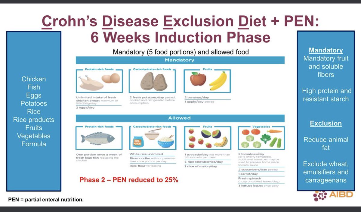 Aline Charabaty, MD, FACG, AGAF (@dcharabaty) on Twitter photo #AIBD24 <a href="/IBDConference/">@IBDConference</a>
Diet in #IBD <a href="/JamesLewisGIEpi/">James Lewis</a>
🚫Do NOT withhold #fiber from uncomplicated #IBD
✅Diet: 1st line Rx in mild crohns / adjunct Rx to advanced therapy in mid-severe: CDED + PEN (50% of calories)
CDED: 🚫 animal fat, wheat, emulsifier, carrageenan 📸👇🏽 #AIBD24 <a href="/IBDConference/">@IBDConference</a>
Diet in #IBD <a href="/JamesLewisGIEpi/">James Lewis</a>
🚫Do NOT withhold #fiber from uncomplicated #IBD
✅Diet: 1st line Rx in mild crohns / adjunct Rx to advanced therapy in mid-severe: CDED + PEN (50% of calories)
CDED: 🚫 animal fat, wheat, emulsifier, carrageenan 📸👇🏽