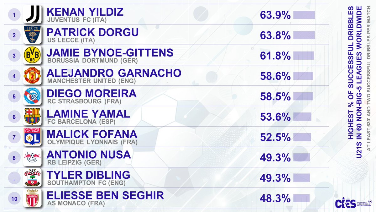 CIES Football Obs tweet media