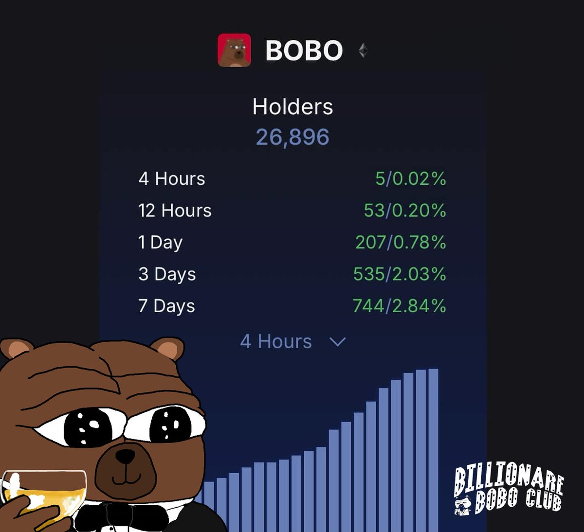 bobocouncil's tweet photo. Congratulations, Bo Bros!
We have passed 25,000 holders! $BOBO https://t.co/KhrHWIqwbl
