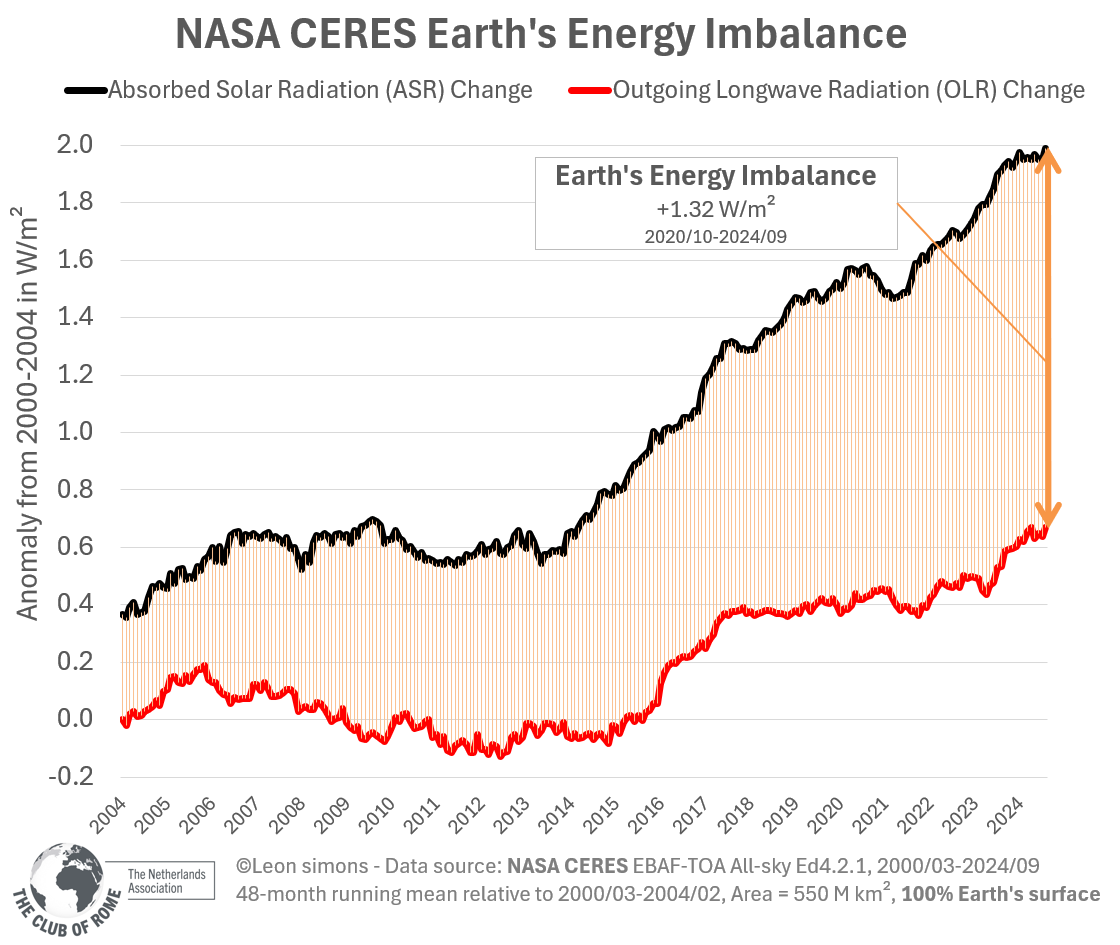 LeonSimons8's tweet photo. Climate scientists will spend years debating this enormous ASR &amp; EEI increase. 

Some will call it a strong aerosol forcing, some a climate feedback, some 'the pattern effect'. 

The effect is the same = more heat accumulating faster, accelerating regional and global warming. https://t.co/dAPwFS4VbF