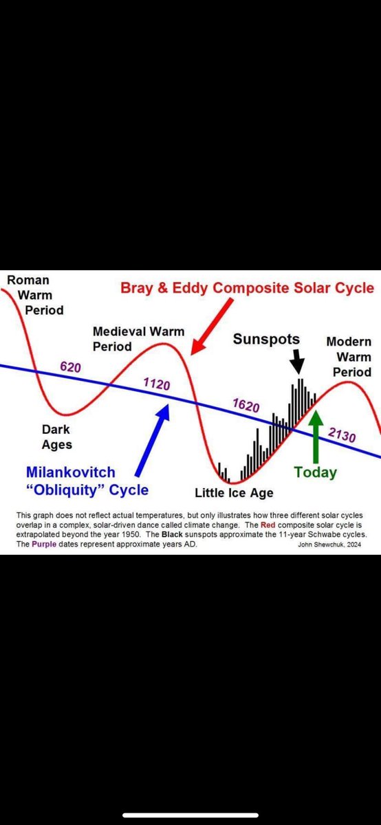Topdm82's tweet photo. @ProfMarkMaslin Nobody denies climate change because it always has change, but all that meaningless crisis talk is embarrassing. https://t.co/gV979WCfYW