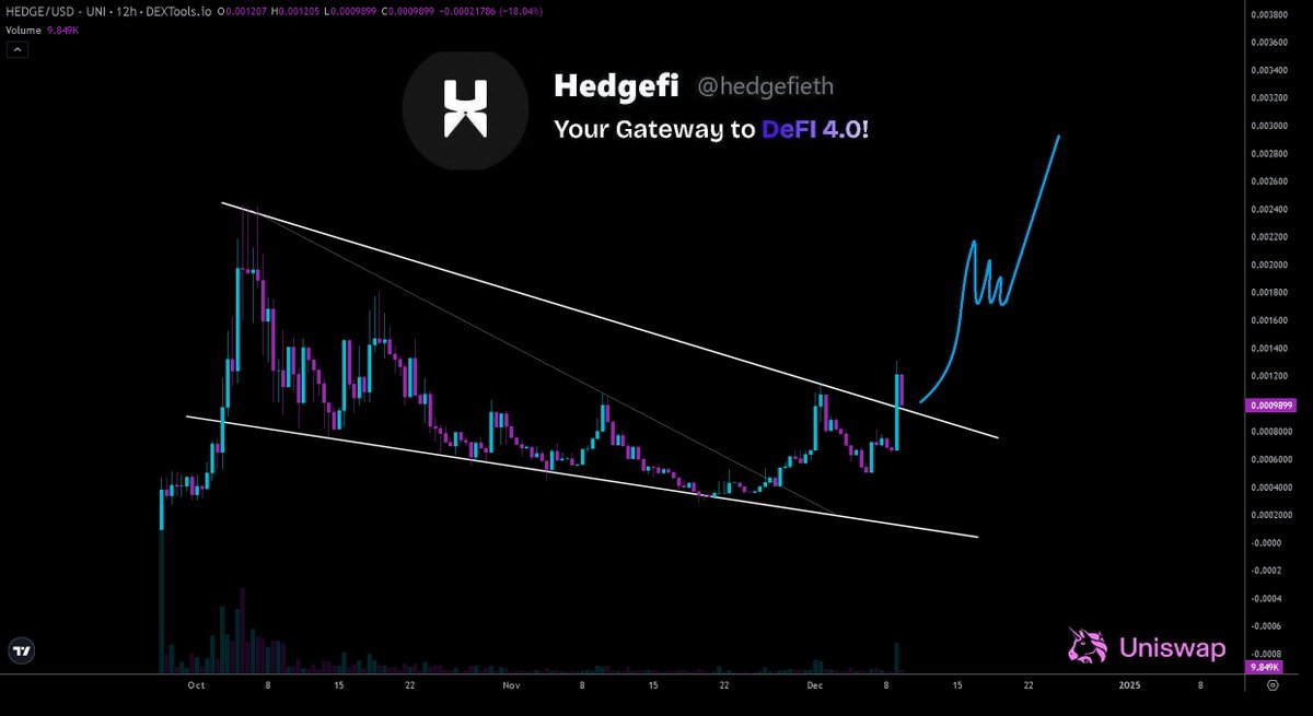 $HEDGE is sending 🚀. Breaking out and now retesting 1m market cap support on #Uniswap #ETH👀📈.

#HedgeFi just shared new that their #AI Agent V1.1 has been deployed 🤖⚡️. Try it here: ai.hedgefi.io

CA:  0xe56a10448c632e44605dcc5201c36122ff9d0250 
X: <a href="/hedgefieth/">HedgeFi</a>
Site: