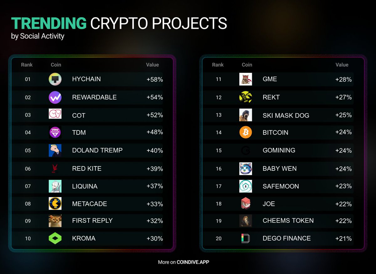 CoindiveApp's tweet image. Trending Projects Alert 🚨 Check out the top coins with the biggest follower growth and community engagement this week on Telegram:

- #HYCHAIN ($TOPIA): +58%
- #REWARDABLE ($REWARD): +54%
- #COT ($COT): +52%
- #TDM ($TDM): +48%
- #DOLAND TREMP ($TREMP): +40%

Find out what's