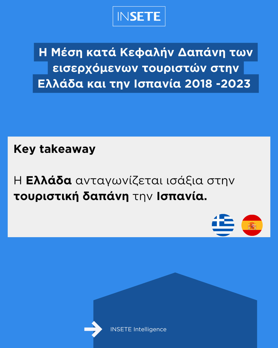 📊On Air η μελέτη “Η Μέση κατά Κεφαλήν Δαπάνη των εισερχόμενων τουριστών στην Ελλάδα και την Ισπανία 2018 -2023 ”

📌Key Takeaway

Κι όμως, η #Ελλάδα μπορεί και ανταγωνίζεται ισάξια ως προς την τουριστική δαπάνη των Ευρωπαίων, οι οποίοι μπορεί να ξοδεύουν σε πολλές περιπτώσεις