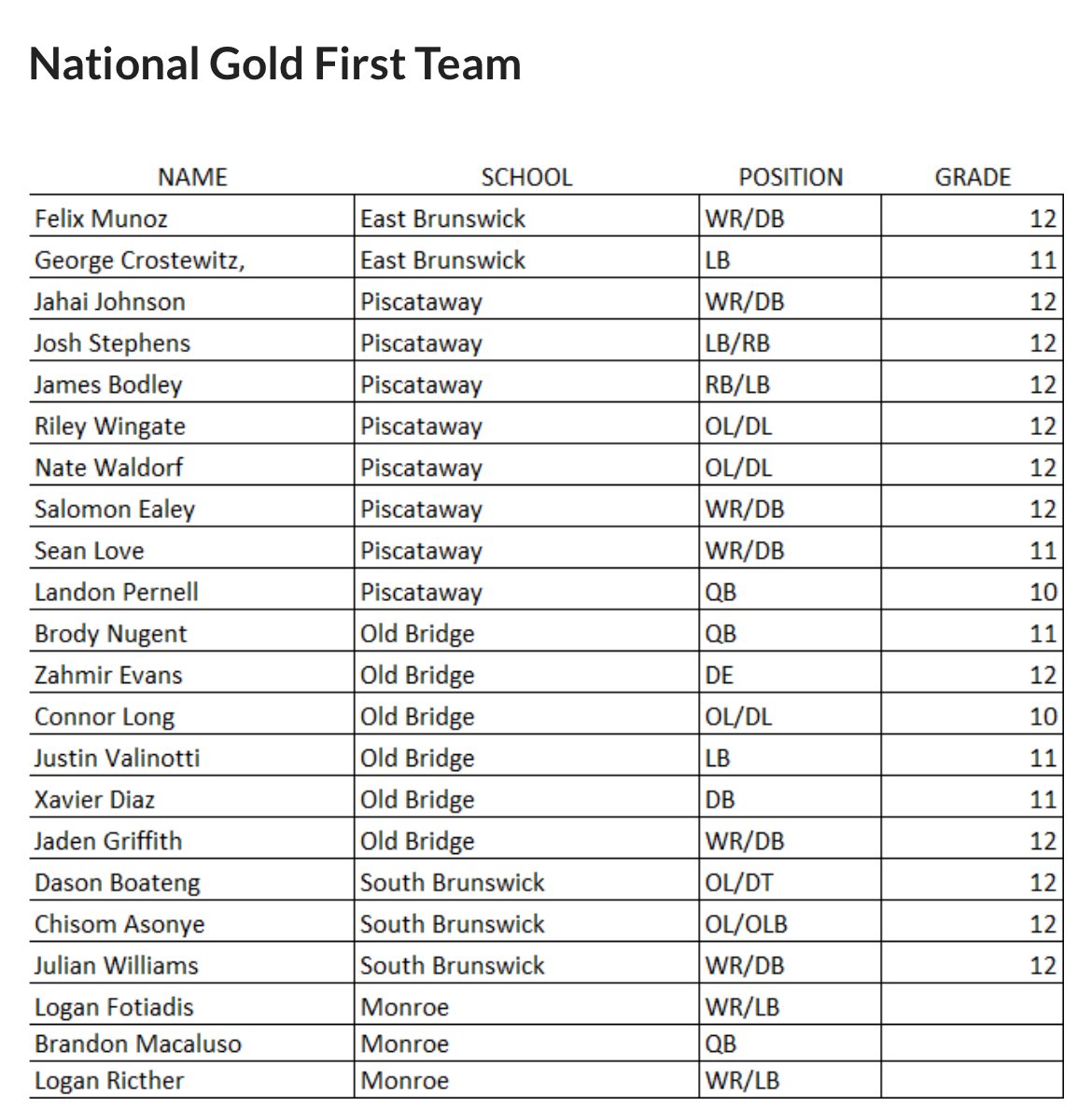 Jahai Johnson (@jahaijohnson) on Twitter photo Blessed to be named 1st team All conference and 1st team All division! <a href="/pwayfootball/">Piscataway Chiefs Football</a> #AGTG Blessed to be named 1st team All conference and 1st team All division! <a href="/pwayfootball/">Piscataway Chiefs Football</a> #AGTG