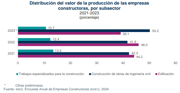 SantaellaJulio's tweet photo. La Encuesta Anual de Empresas Constructoras #EAEC, entre mucha información, revela la importancia que cobró la construcción de obras de ingeniería civil con los proyectos del @GobiernoMX:
➡️La ingeniería civil aportaba 42% del valor de la producción en 2021 y 2022 y subió hasta 50% en 2023.
👇