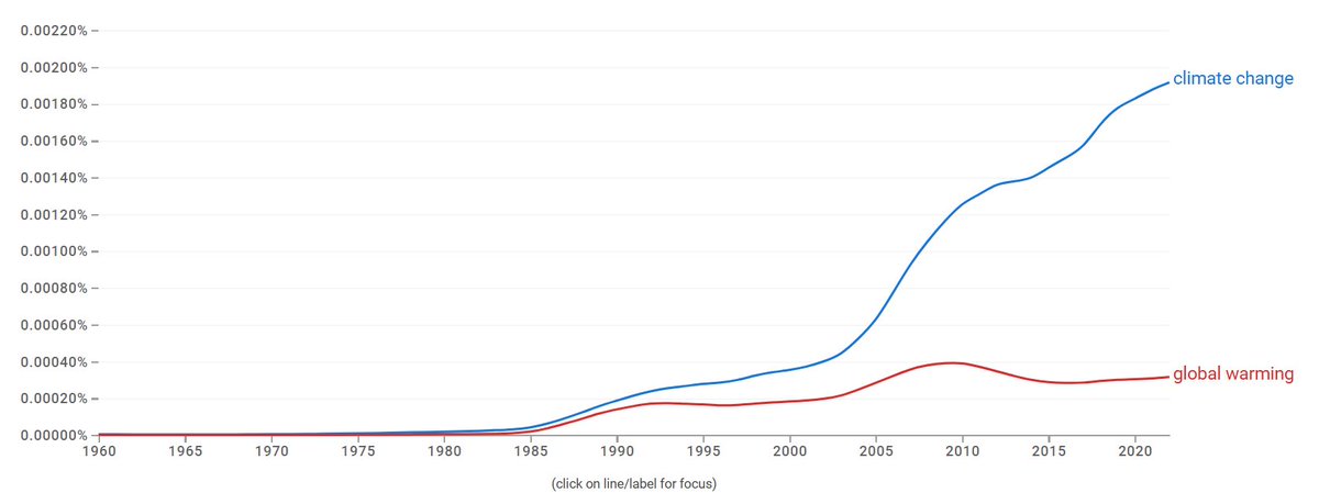 Soms wordt beweerd dat de term 'global warming' werd vervangen door 'climate change'. Google Ngram laat zien dat de populariteit van de beide termen min of meer gelijktijdig ontstond. (Wat oorsprong van de termen betreft, is de term 'global warming' in feite ouder.)