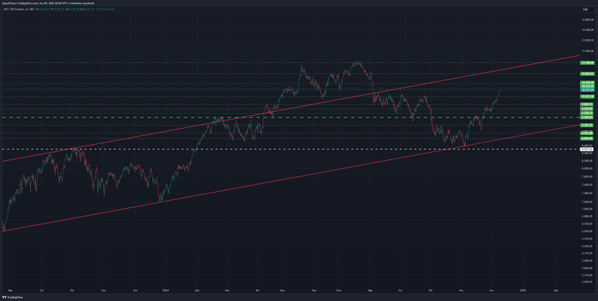 Herkese iyi akşamlar, #bist100 tarafında 10050 seviyesine kadar herhangi bir problem olmadığını belirtmiştim ve hedefine ulaştı. Ardından diğer beklentilerimi paylaşacağımı söylemiştim. 
Sıradaki beklentim ise grafikte de görüldüğü üzere bir OBO formasyonu görünüyor, buraya kadar