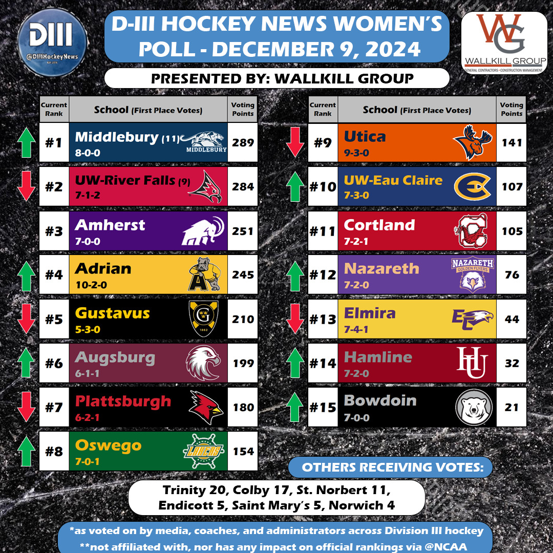 The New Women's DIIIHockeyNews.com Poll is out after Week Six!

Presented by Wallkill Group.

Check out the full release here⬇️⬇️⬇️
diiihockeynews.com/weekly-polls/w…
