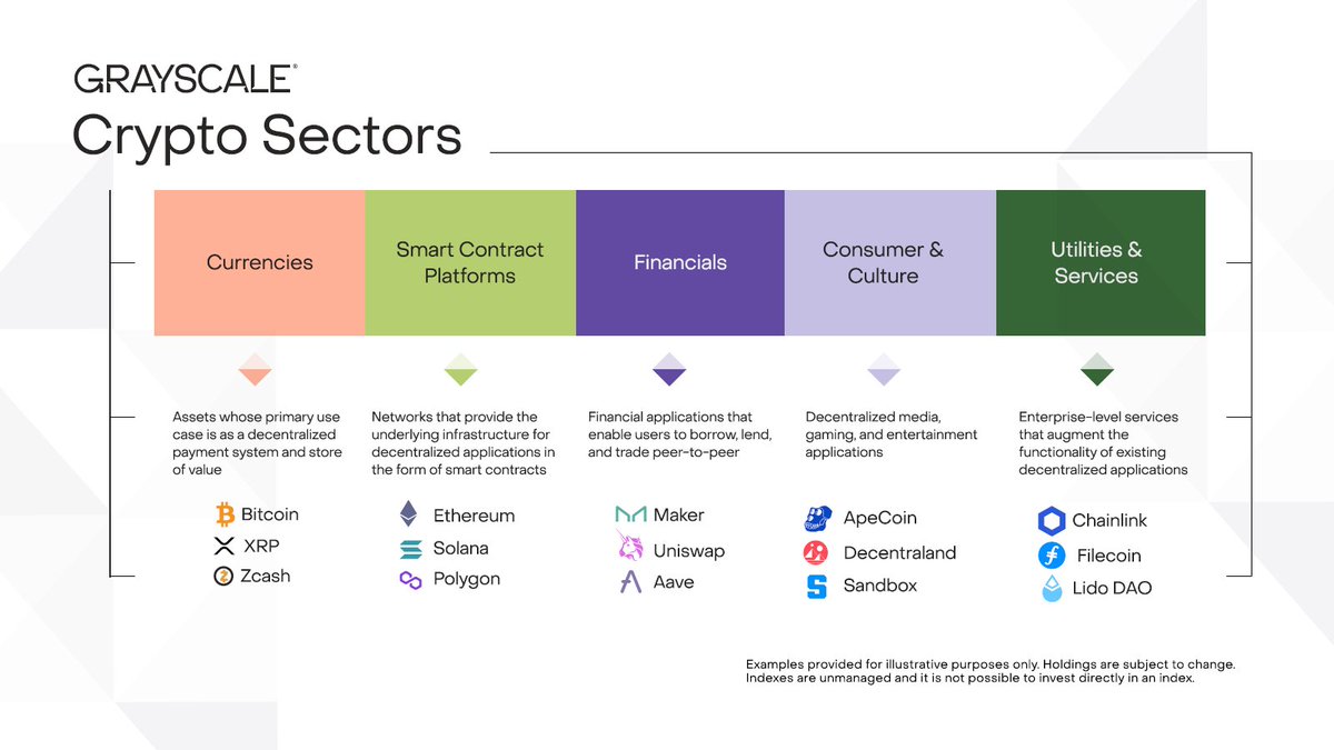Our Crypto Sectors framework shows mixed performance across the asset class  year to date, despite large price gains for #Bitcoin. Like public equity  markets, #crypto returns have been consolidated among certain coins.