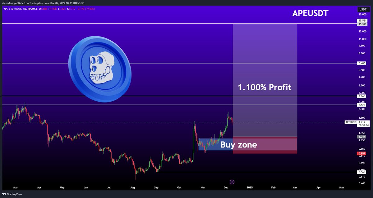 ahmadarzzz's tweet photo. 🛒 Buy Zone: $1.15–$1.35
🚀 Breakout Target: $3.30+
🎯 Profit Zones: $6.40–$15.50
⛔ Stop Loss: Below $0.85
tradingview Link: https://t.co/haBRfS4cOT
$APE #APEUSD #APEUSDT
#APE #APEcoin #CryptoSignals #TradingTips #Altcoins #cryptomarket #HODL #Bullish https://t.co/wOUKtcKPqC