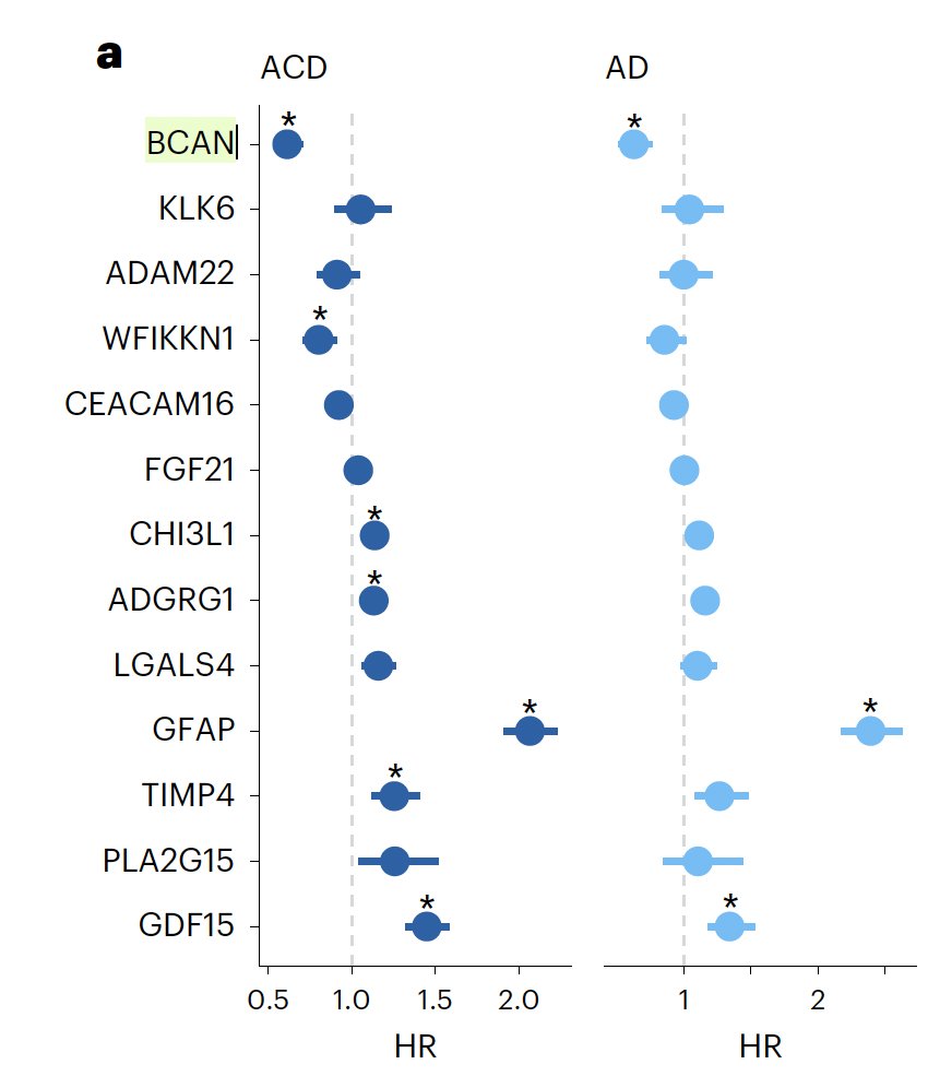 EricTopol's tweet photo. 2. The protein brevican (BCAN) was strongly associated with brain age gap, MRI structural changes, dementia (all-cause, ACD, and Alzheimer's AD), stroke and movement functions, and Mendelian randomization supported causality