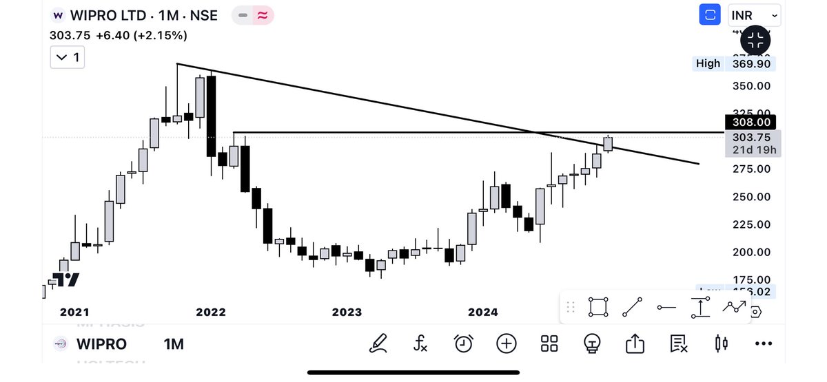 Tradinggadda's tweet photo. #Breakoutstocks
#Shorttermstock
#Wipro
👉🏻515/520 to 612 💚
👉🏻Almost 18/19% up from given level
👉🏻Looks more strong on chart
👉🏻above 308 need to sustain for going towards ath
telegram- https://t.co/dm6UP3VIBm
@kuttrapali26
@Jagadeesh0203
@caniravkaria
@GopalAjmera2 https://t.co/dWdOQcToR9