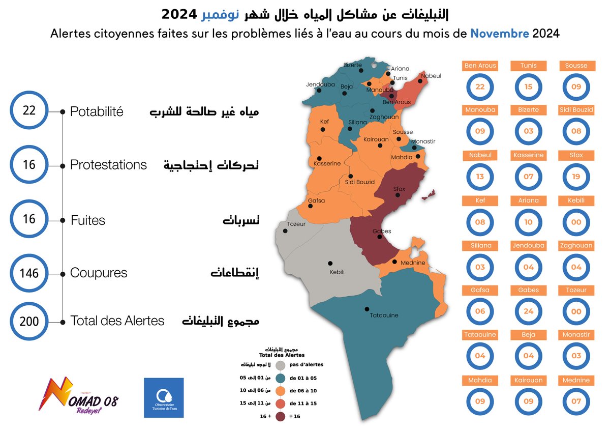 TapNewsAgency's tweet photo. #Tunisia: the #Tunisian Water Observatory (OTE) registered around 200 citizen alerts on water access issues in November 2024, mainly on quality of water distributed by #SONEDE, unannounced interruptions of drinking water supply, leaks & protests demanding right to water. #TAP_En https://t.co/EA9MbPG4Is