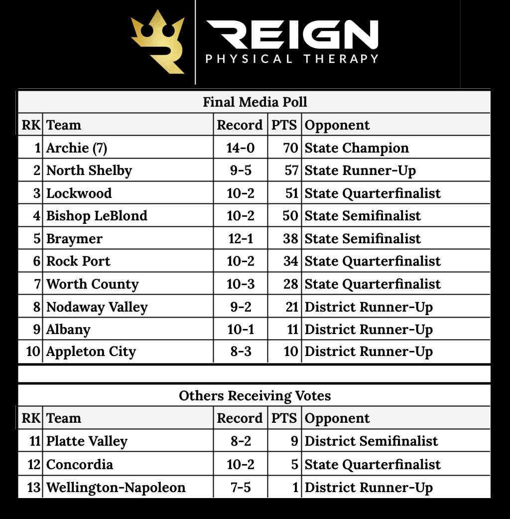 MO8ManFootball's tweet photo. 2024 Missouri 8-Man Football Final Media Poll Sponsored by Reign Physical Therapy. https://t.co/ZNIHK54k2v