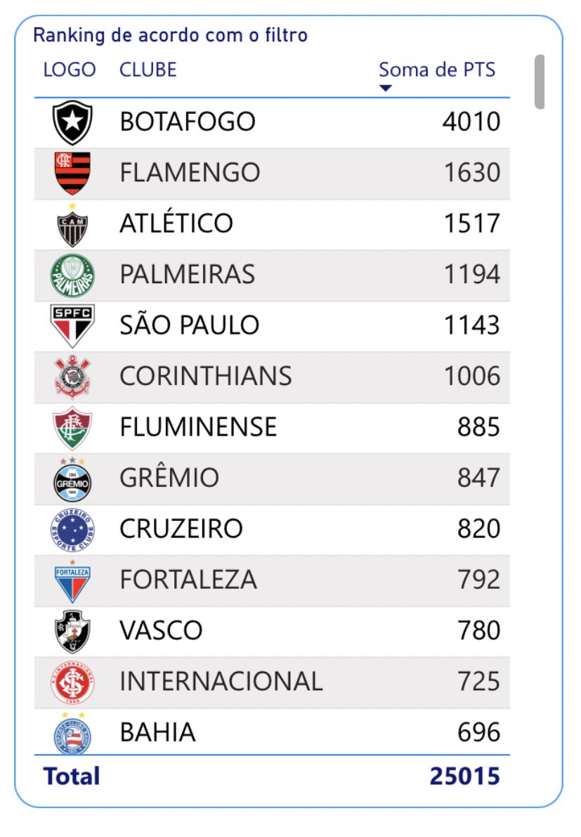 rankinghistbr's tweet photo. RANKING DE CLUBES DE 2024 -

Botafogo lidera com sobras e faz melhor pontuação de sua história, sendo maior que o dobro da segunda maior.

Dois nordestinos figuram entre os 13 melhores clubes de 2024. https://t.co/q9e0Sl13Q6