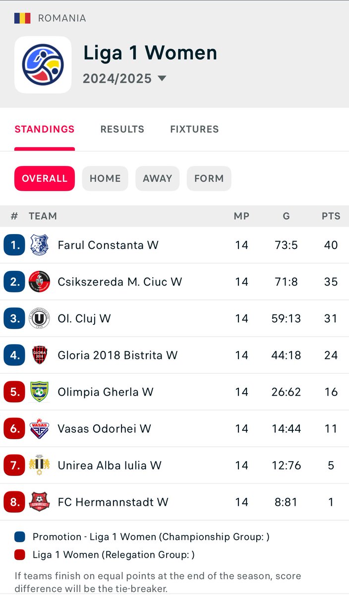 Anataeus's tweet photo. Eşim Monica Hanım’ın teknik direktörü olduğu Farul Constanta kadın futbol takımı, ligin normal süresini namağlup olarak birinci sırada tamamladı ve playofflar öncesi üst üste ikinci şampiyonluğu için çok büyük avantaj elde etti. Tebrikler #MonicaSimes #FarulConstanta https://t.co/uGVuf3zqig
