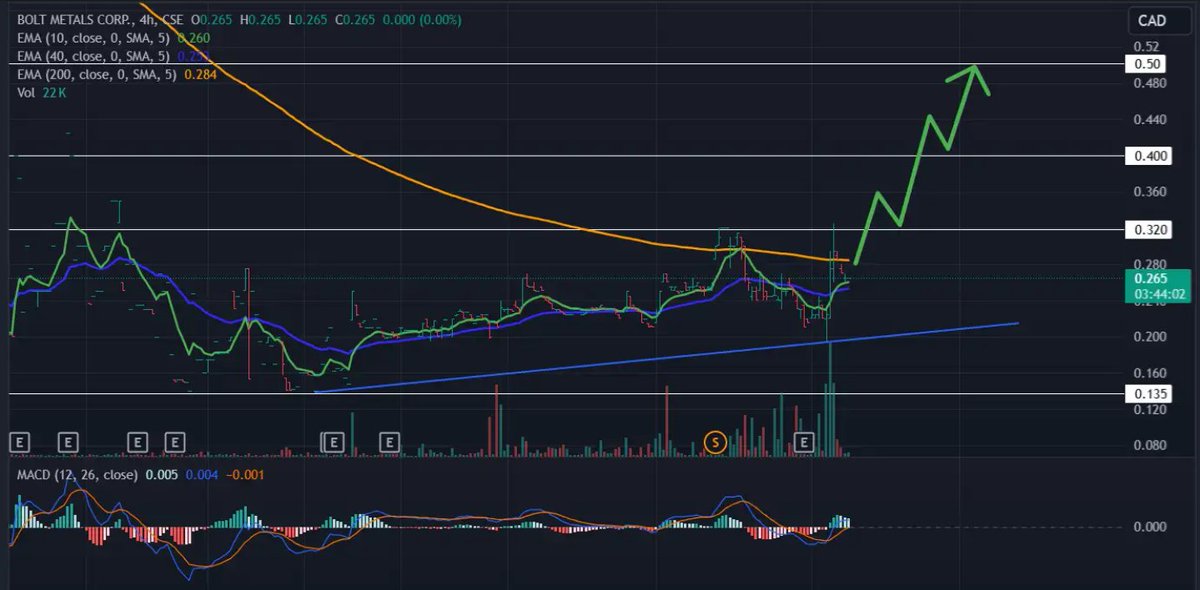 Jessyck22's tweet photo. 🚀 READY TO LAUNCH 🚀

Accumulation phase looks ready to pop. 
Eyeing $0.50 target 

$BOLT.CN $PCRCF
$SMCI $LCID $TSLA $PLTR https://t.co/cqy67Y68dQ
