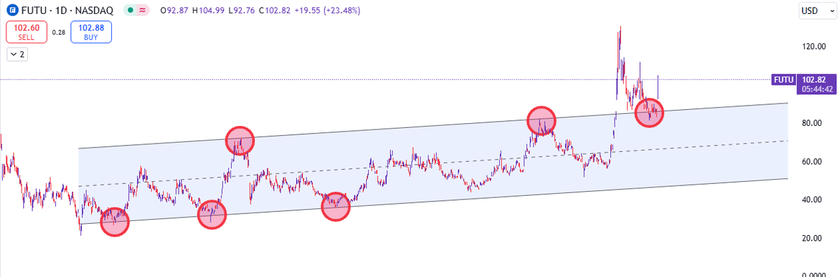 Earnings4sight's tweet photo. $FUTU is up 23.15%. Stock was trading in a parallel channel, retested the resistance as support after breakout.

#FUTU #Stocks #StocksInFocus #stocksinnews #stocksinradar #StocksToWatch #stockstofocus #StocksToTrade https://t.co/16jEkKx4Ne
