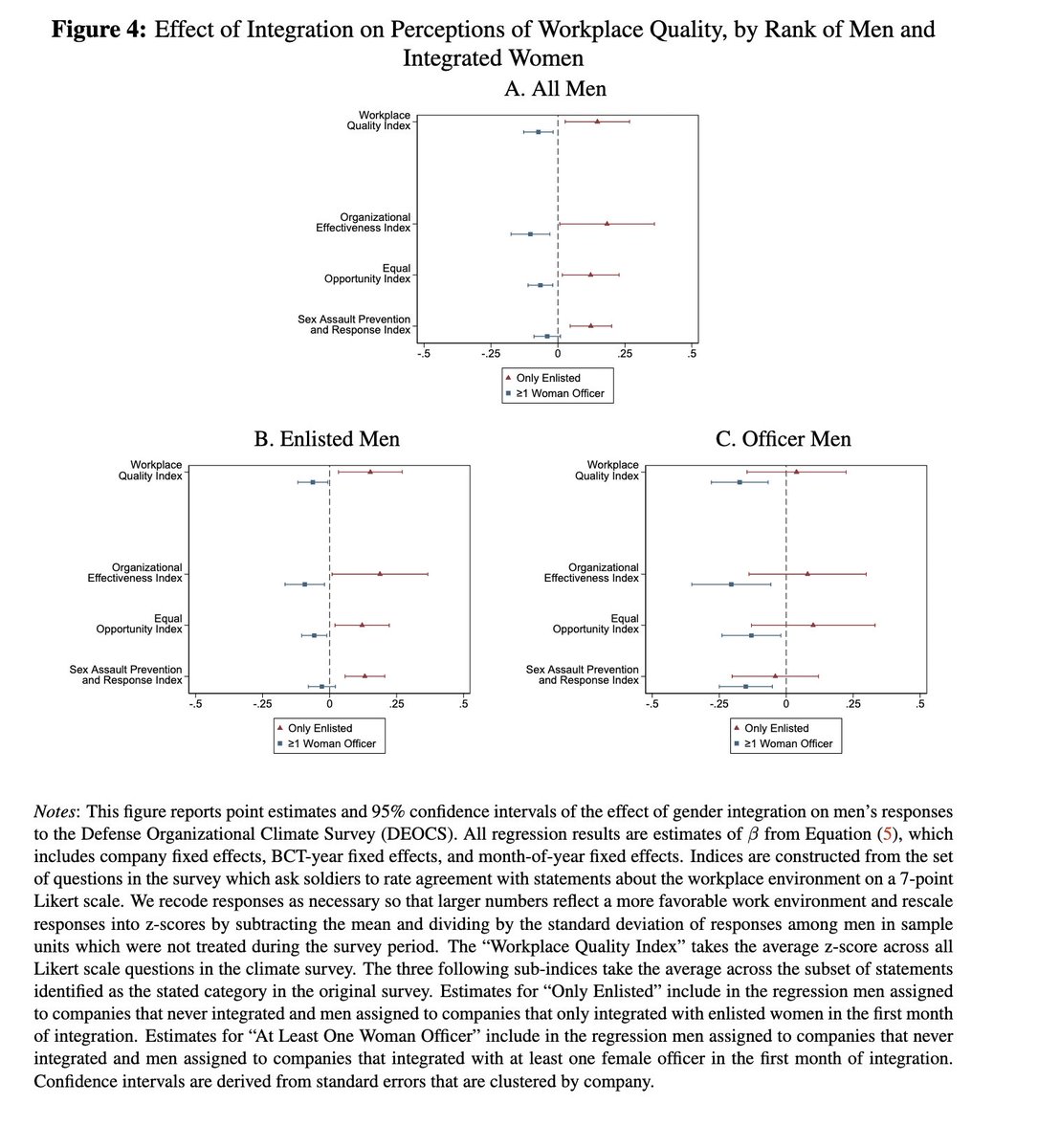 What happened to male soliders' objective performance when women were integrated into combat units in the U.S.?

...
...
...

Nothing really; performance stayed the same. 

But what happened to male soliders' perception of workplace quality when women were integrated into combat
