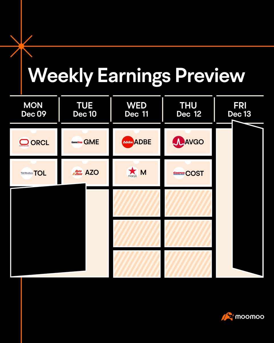 moomoo's tweet photo. This is the last earnings preview this quarter.
Click https://t.co/I1Zlrkb4Qx to get the full list in the #moomooapp!
#earnings for the week of Dec. 9, 2024:
$ORCL $TOL $GME $AZO $ADBE $M $AVGO $COST
Stay tuned for the "how to read an earnings report pt.3" this week!
#moomoo #moomooapp #earnings
Investing is risky. Content provided by Moomoo Technologies Inc.