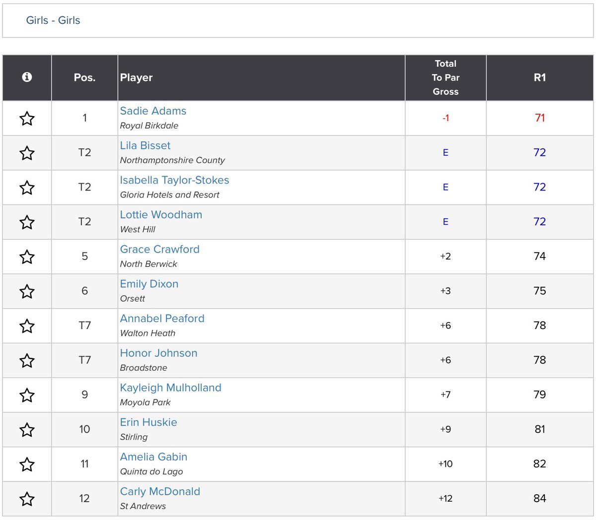 Charlie Rusbridge (-3) and <a href="/SadieAdams_golf/">Sadie Adams</a> (-1) lead the Boys’ and Girls’ Justin Rose Telegraph Junior Golf Championship Final competitions after Rd 1 in Portugal.
<a href="/TelegraphJunior/">TelegraphJuniorGolf</a> Scores: tinyurl.com/2t2a2uep