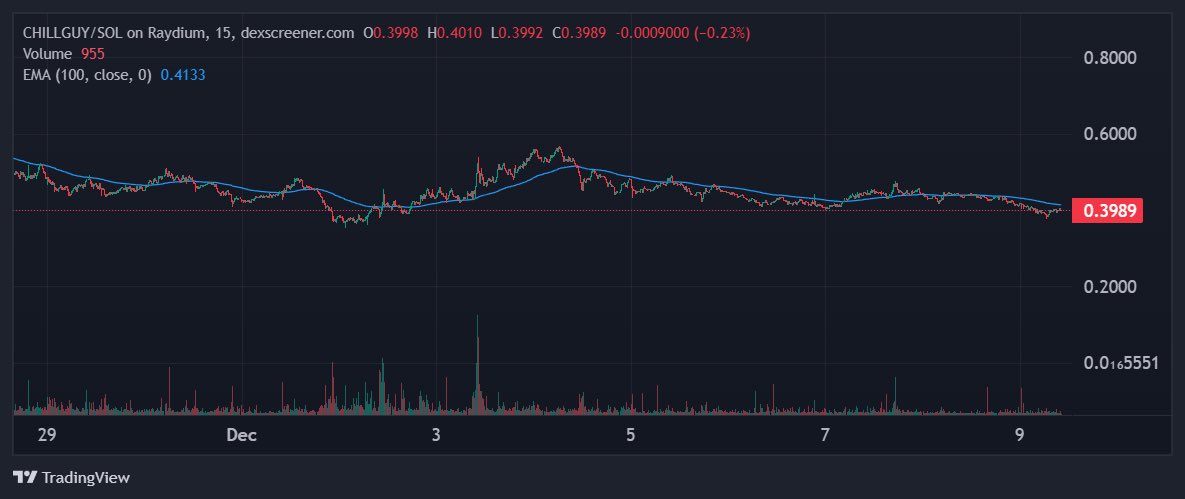 $CHILLGUY/USD passes all key filters:

• $8.0M 24-hour trading volume exceeds minimum threshold

• Market cap of $399.2M surpasses minimum requirements

• Price action is currently testing support around $0.3990

Bullish Analysis:

• Strong volume: Despite recent pullbacks,