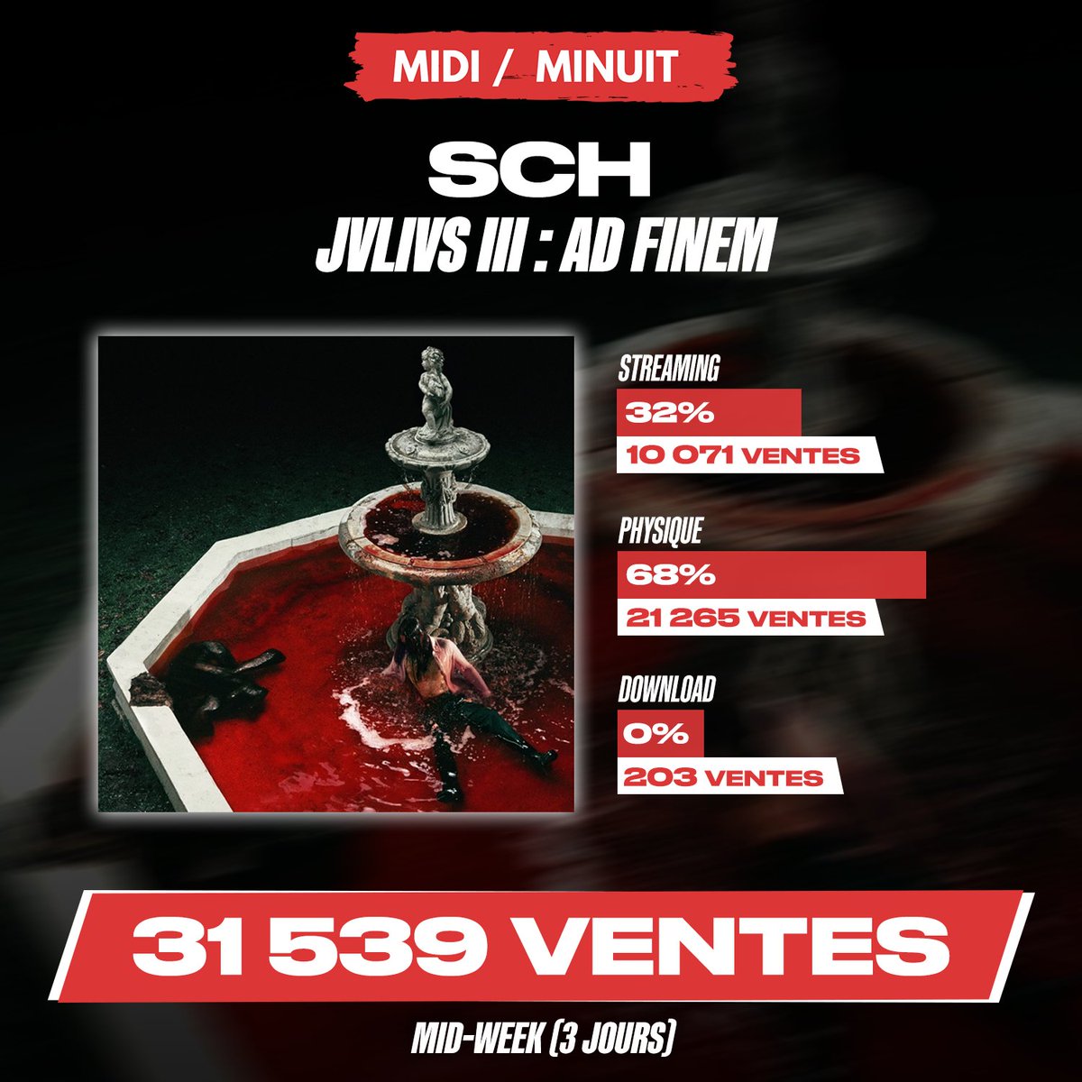 midiminuit__'s tweet photo. 🚨 SCH vend 31 539 exemplaires en 3 jours avec « 𝗝𝗩𝗟𝗜𝗩𝗦 𝗜𝗜𝗜 : 𝗔𝗗 𝗙𝗜𝗡𝗘𝗠 » !

🏆 Record de ventes en 3 jours en 2024 https://t.co/WjTZK2FxWv
