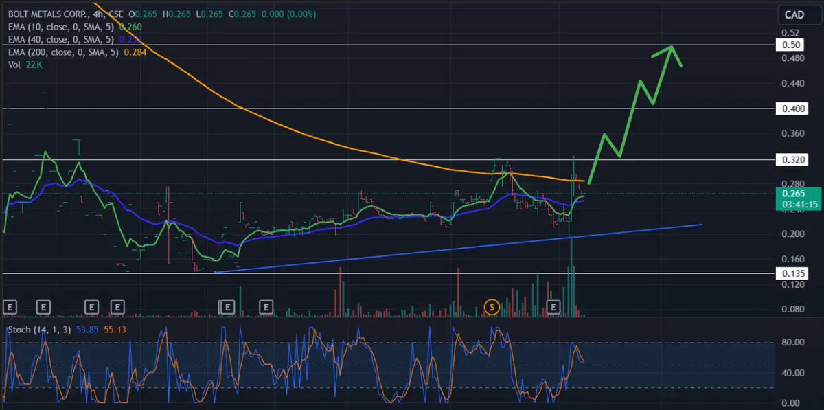 lindaffffffffff's tweet photo. 🚨 WATCH 🚨
Accumulation zone strong. 

Waiting for the move to $0.50 

$BOLT.CN $PCRCF $NVDA $SOUN #trading #stock https://t.co/EG4CzDp0xt