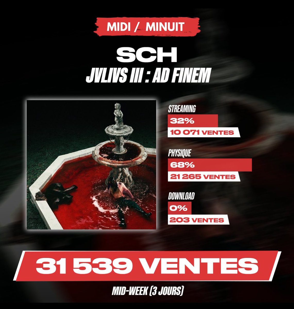 60SecondesSCH's tweet photo. SCH vend 31 539 exemplaires en 3 jours 🤯🤯🤯🤯

Meilleur démarrage de l’année, 6000 ventes de plus que le préquel 🚨🚨 https://t.co/zbnPuf6khy