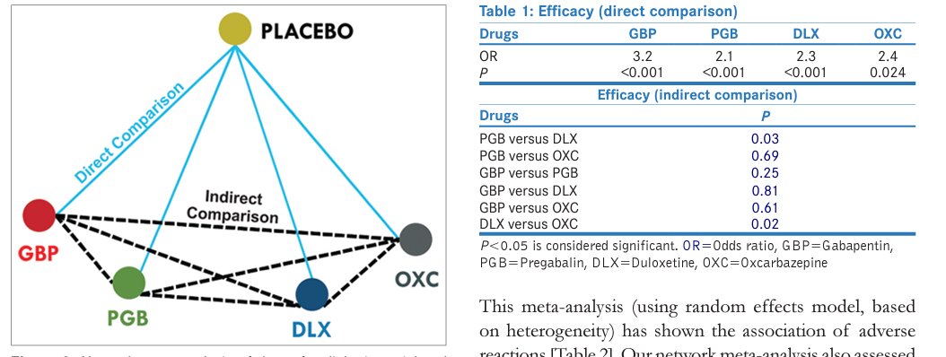 carlos_arnaud's tweet photo. La #Diabetes afecta al 18.4% de los #Mexicanos
50% de las personas c/#Diabetes sufre #Dolor #Neuropático
Aquí un #Metaanálisis sobre eficacia y seguridad de los medicamentos p/dolor #Neuropático en #Diabetes
#Gabapentina resultó ser la mejor
https://t.co/xDc5DHGwx1 https://t.co/8uXPXGwuwC